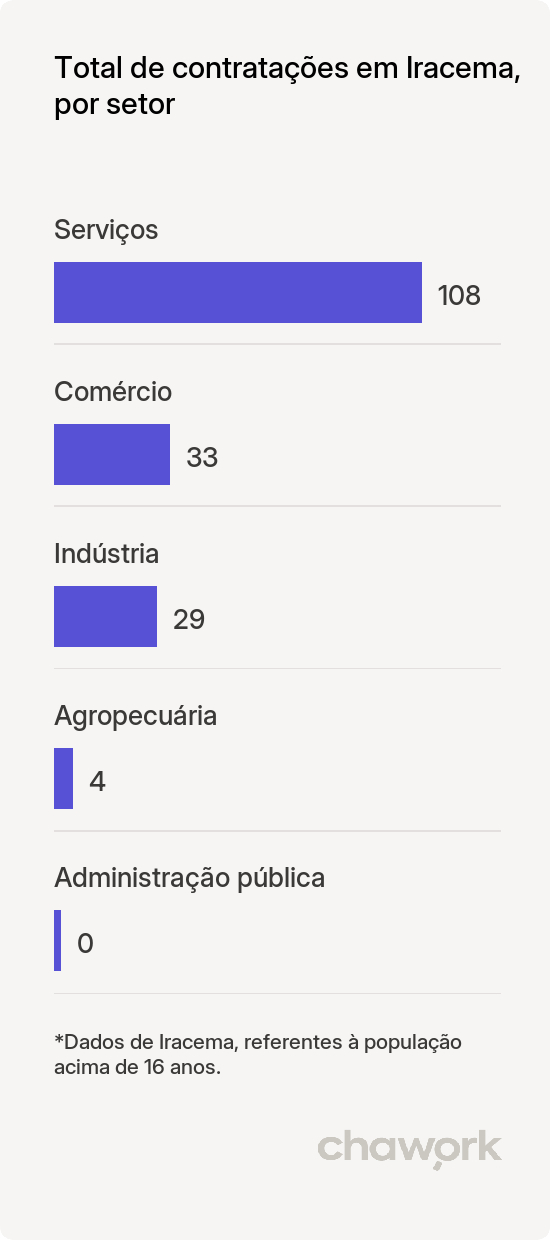 Total de contratações por setor em Iracema, RR