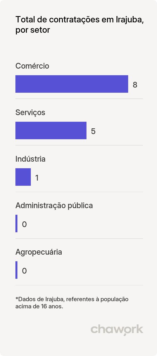 Total de contratações por setor em Irajuba, BA