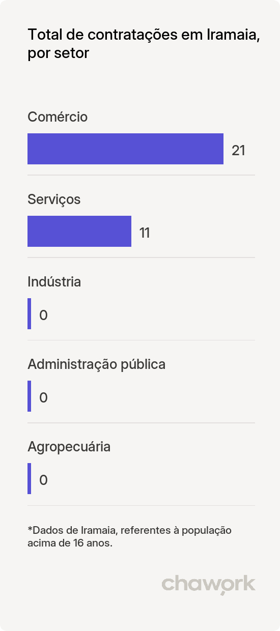 Total de contratações por setor em Iramaia, BA