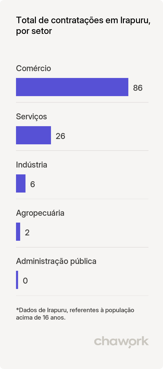 Total de contratações por setor em Irapuru, SP