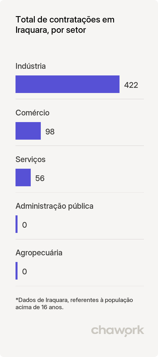 Total de contratações por setor em Iraquara, BA