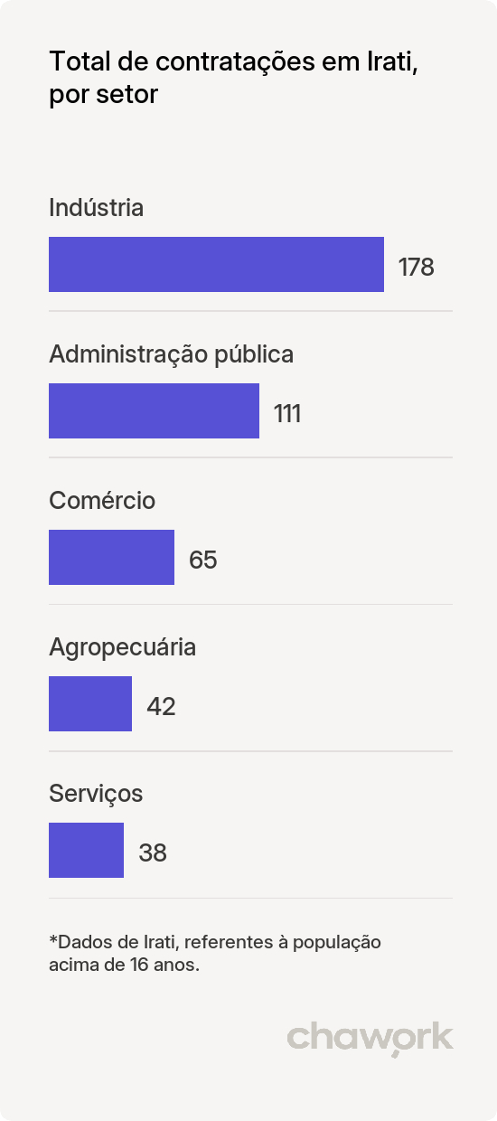 Total de contratações por setor em Irati, PR