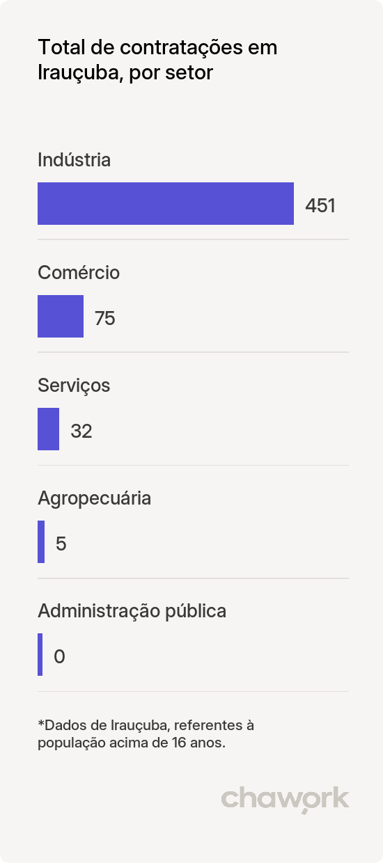 Total de contratações por setor em Irauçuba, CE
