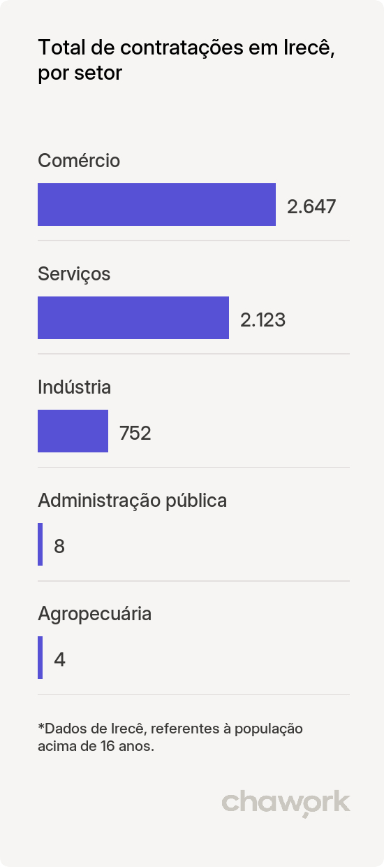 Total de contratações por setor em Irecê, BA