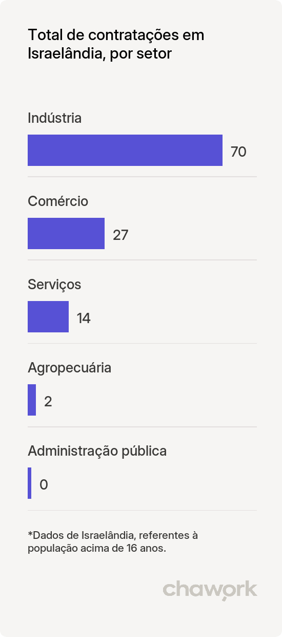 Total de contratações por setor em Israelândia, GO