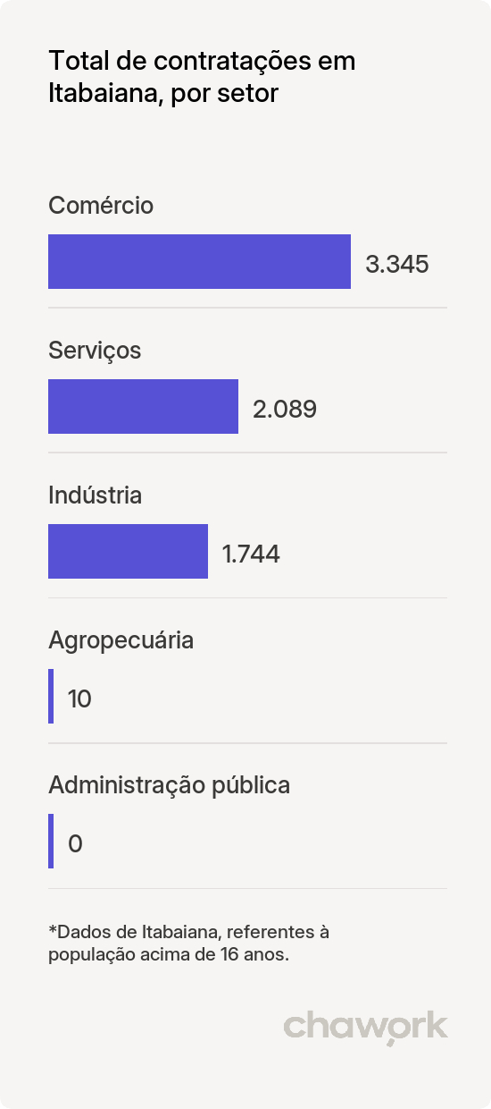 Total de contratações por setor em Itabaiana, PB
