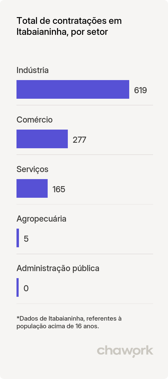 Total de contratações por setor em Itabaianinha, SE