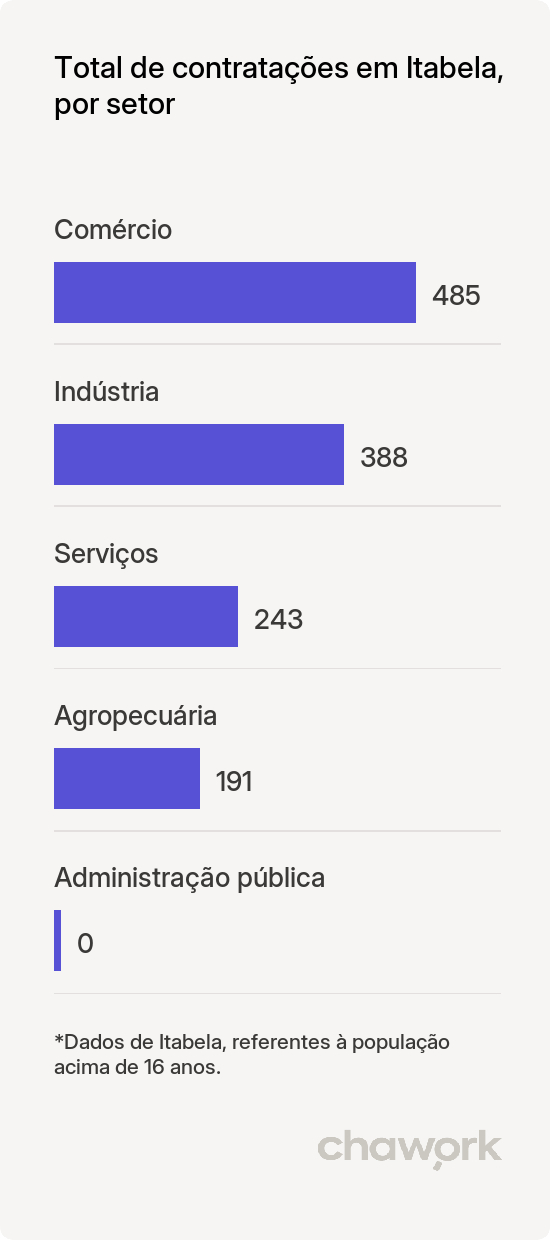 Total de contratações por setor em Itabela, BA