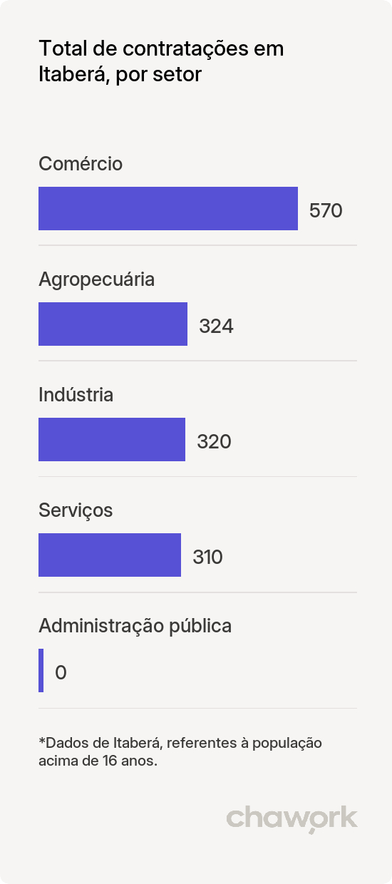 Total de contratações por setor em Itaberá, SP