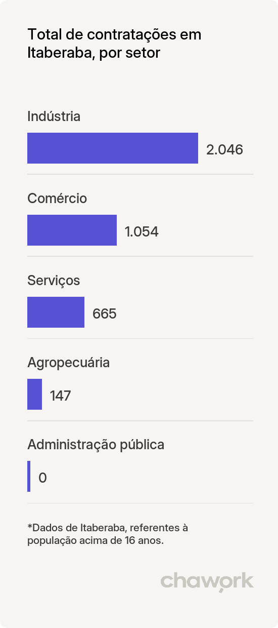 Total de contratações por setor em Itaberaba, BA