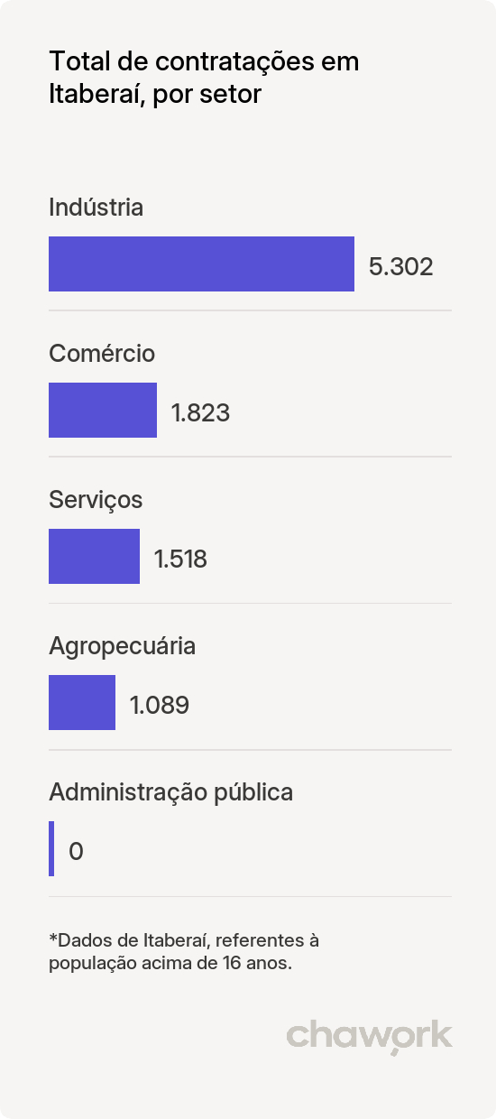 Total de contratações por setor em Itaberaí, GO
