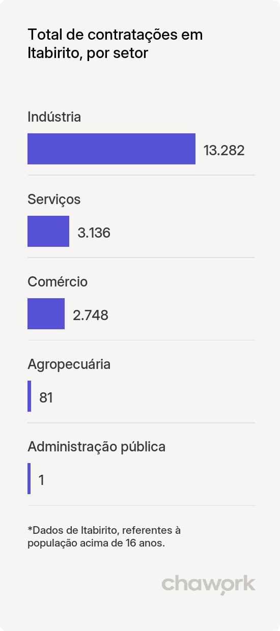 Total de contratações por setor em Itabirito, MG