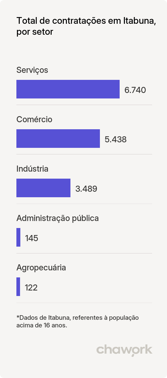 Total de contratações por setor em Itabuna, BA
