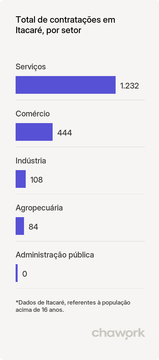 Total de contratações por setor em Itacaré, BA