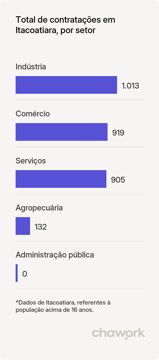 Total de contratações por setor em Itacoatiara, AM