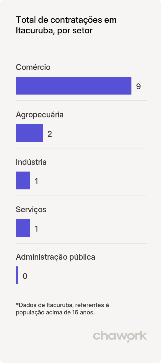 Total de contratações por setor em Itacuruba, PE