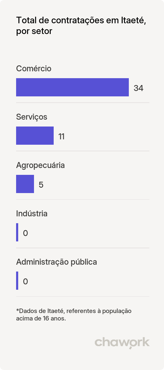 Total de contratações por setor em Itaeté, BA