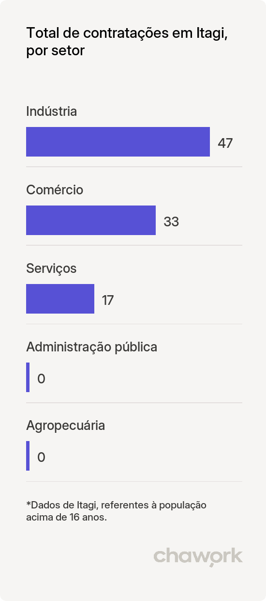 Total de contratações por setor em Itagi, BA