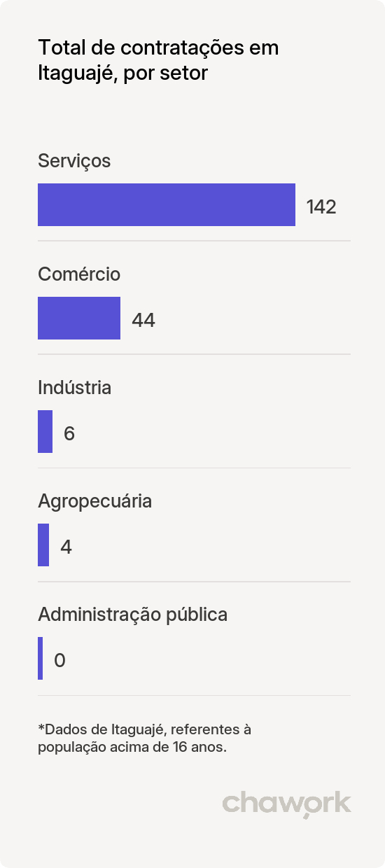 Total de contratações por setor em Itaguajé, PR