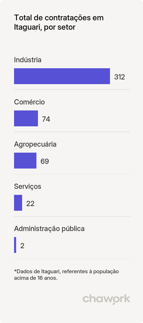 Total de contratações por setor em Itaguari, GO