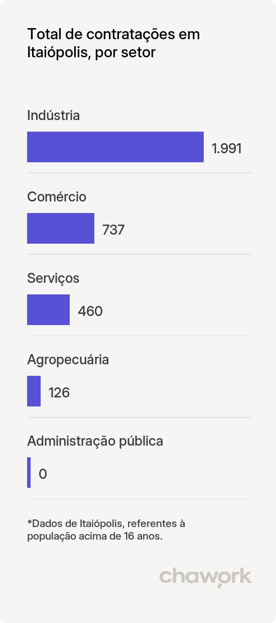 Total de contratações por setor em Itaiópolis, SC