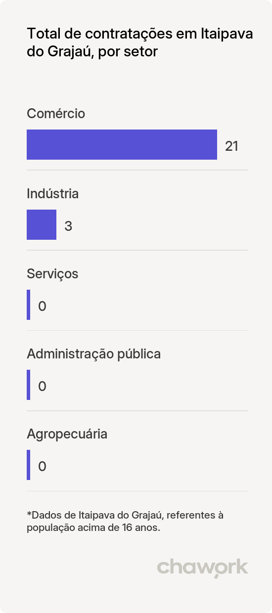 Total de contratações por setor em Itaipava do Grajaú, MA