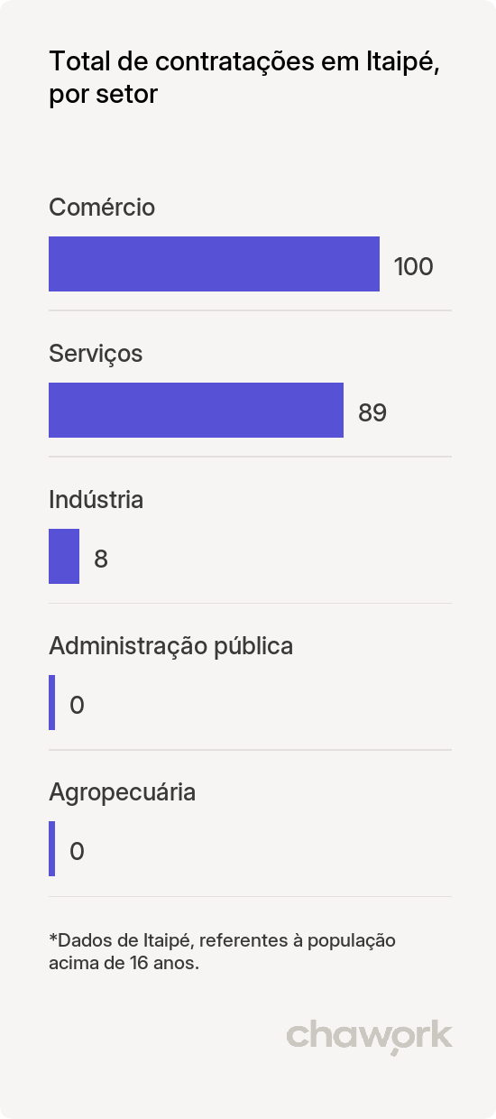 Total de contratações por setor em Itaipé, MG
