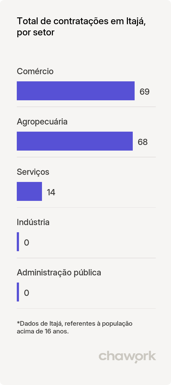 Total de contratações por setor em Itajá, GO