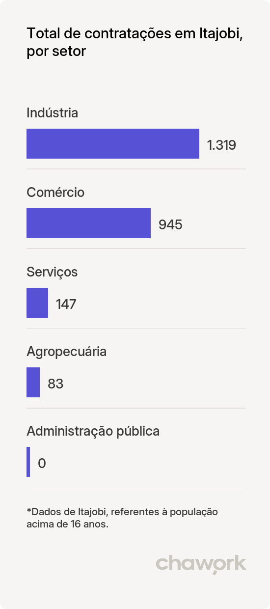 Total de contratações por setor em Itajobi, SP