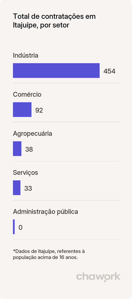 Total de contratações por setor em Itajuípe, BA