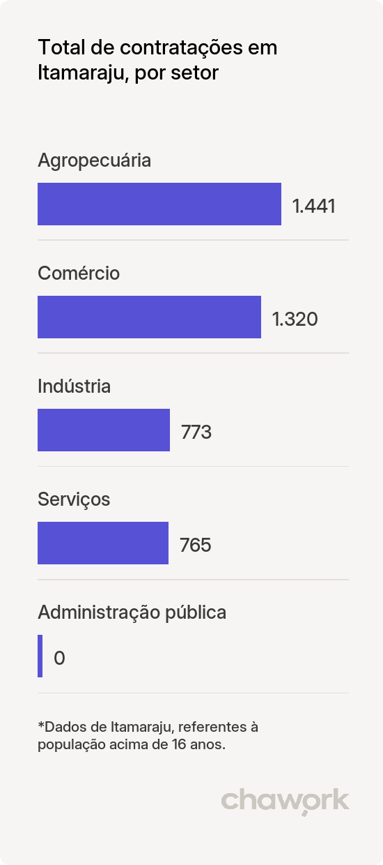 Total de contratações por setor em Itamaraju, BA