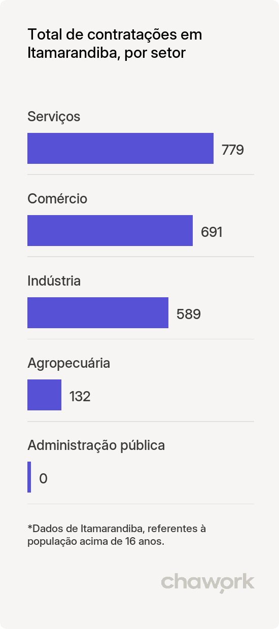 Total de contratações por setor em Itamarandiba, MG