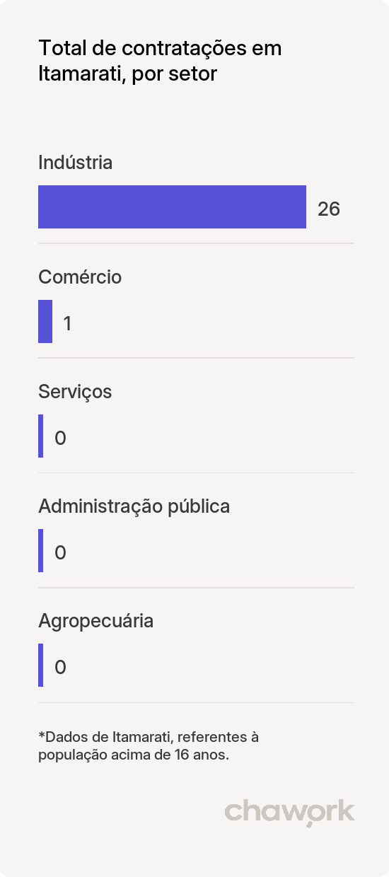 Total de contratações por setor em Itamarati, AM