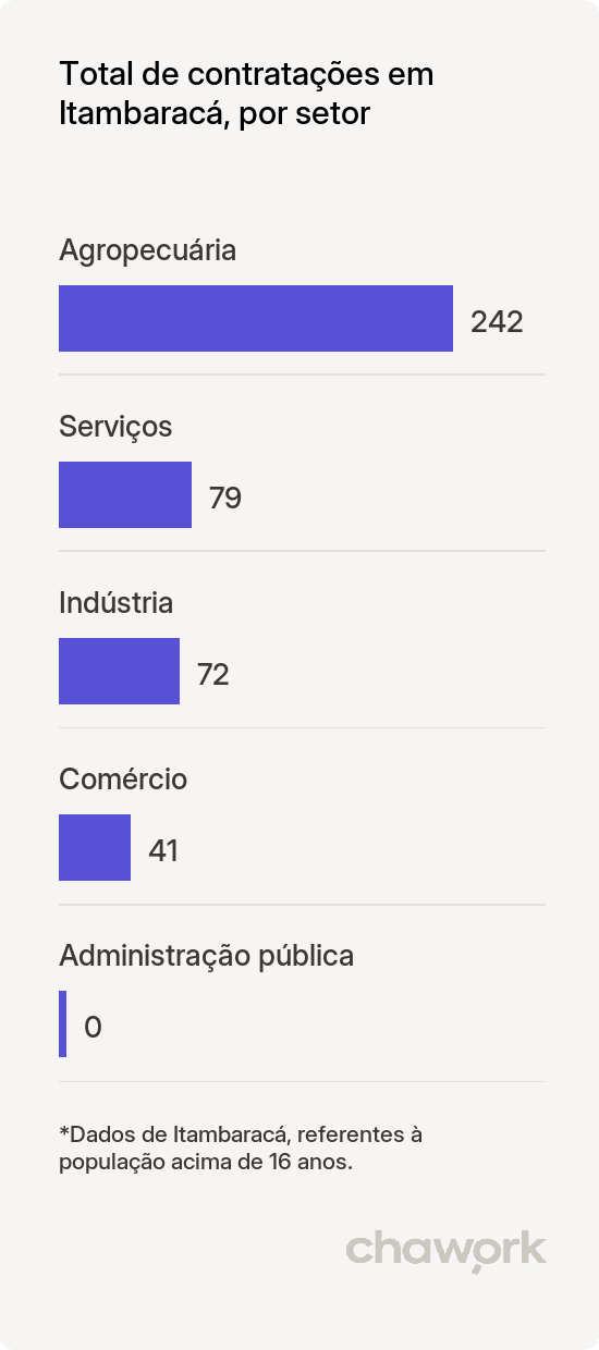 Total de contratações por setor em Itambaracá, PR