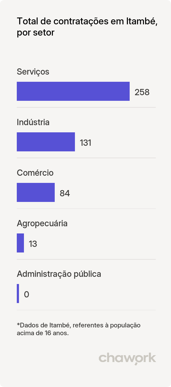 Total de contratações por setor em Itambé, PR