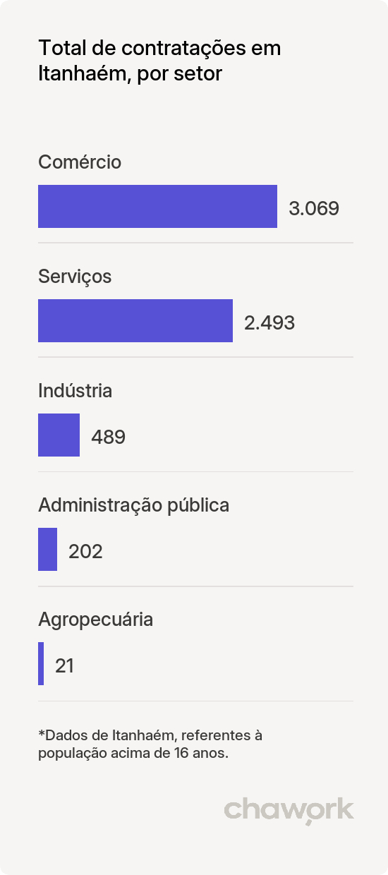 Total de contratações por setor em Itanhaém, SP