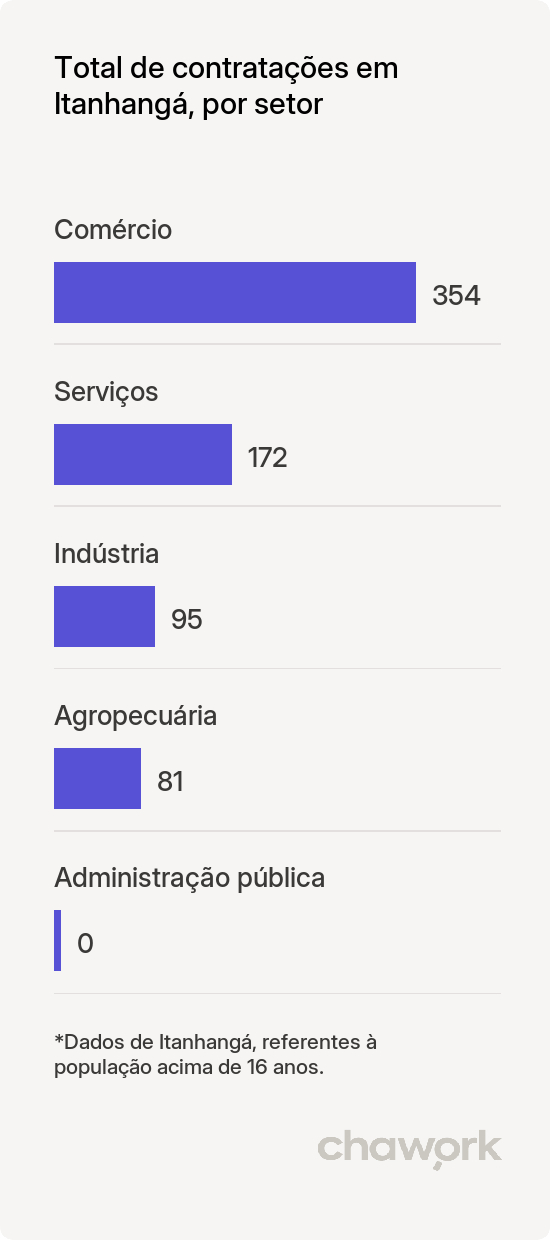 Total de contratações por setor em Itanhangá, MT