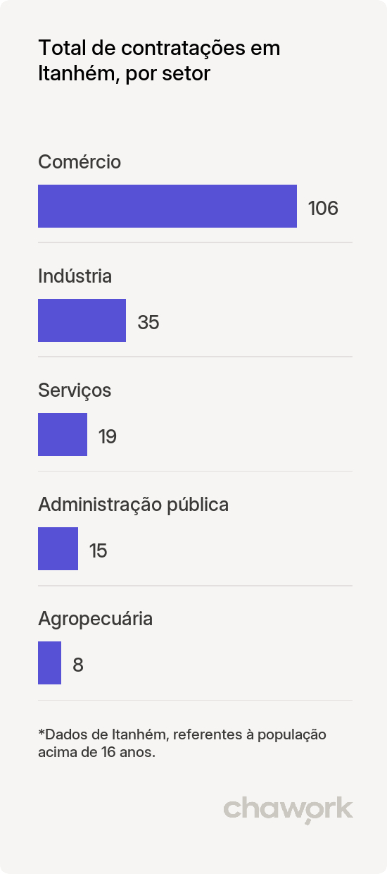 Total de contratações por setor em Itanhém, BA