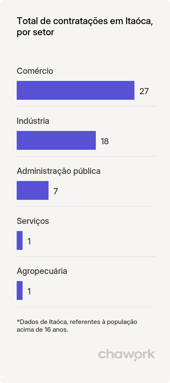Total de contratações por setor em Itaóca, SP