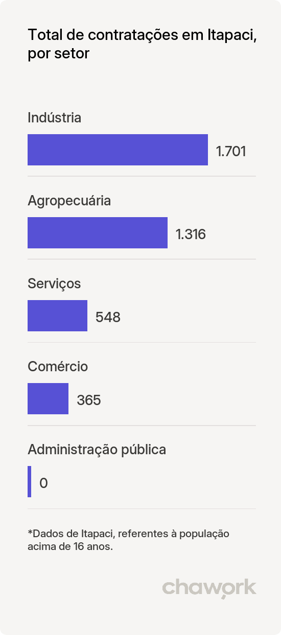 Total de contratações por setor em Itapaci, GO