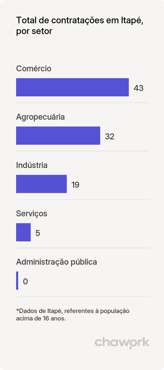 Total de contratações por setor em Itapé, BA
