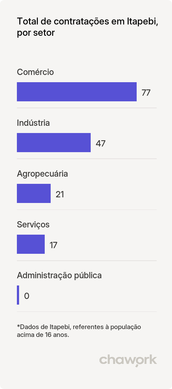 Total de contratações por setor em Itapebi, BA