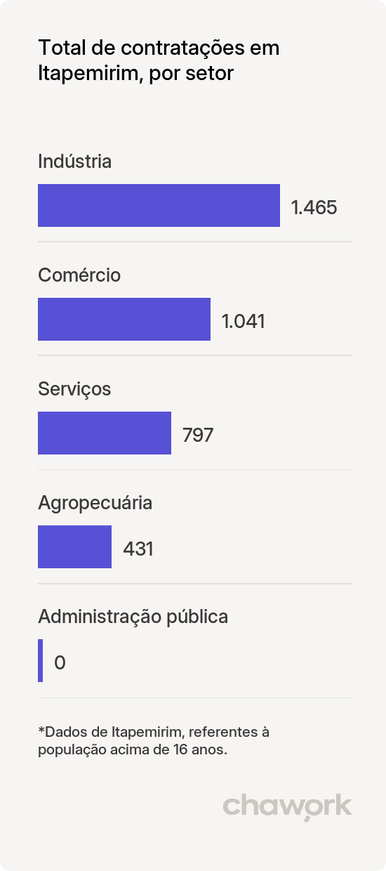 Total de contratações por setor em Itapemirim, ES