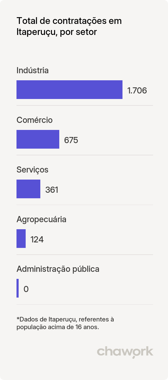 Total de contratações por setor em Itaperuçu, PR