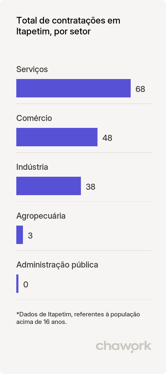 Total de contratações por setor em Itapetim, PE