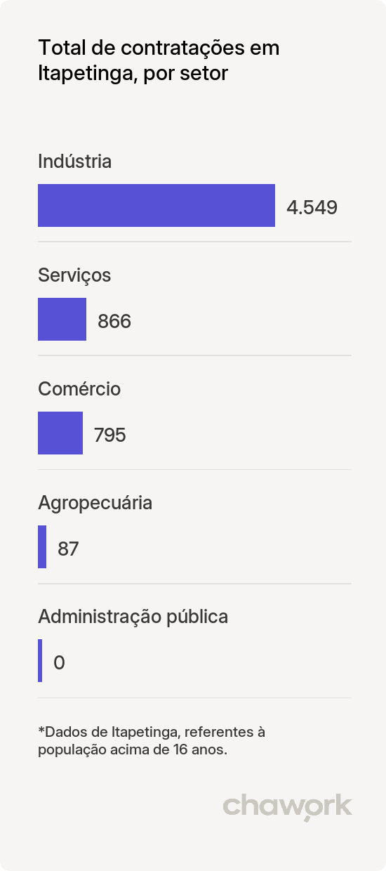 Total de contratações por setor em Itapetinga, BA