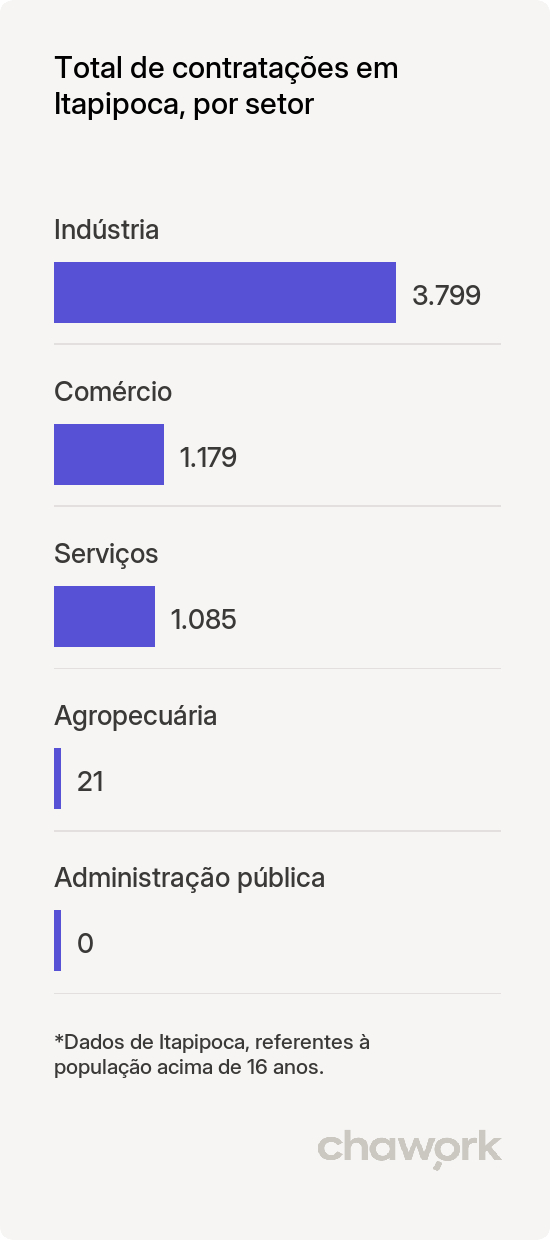 Total de contratações por setor em Itapipoca, CE