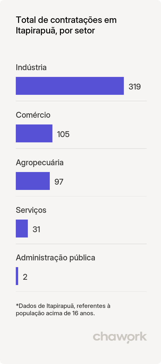 Total de contratações por setor em Itapirapuã, GO