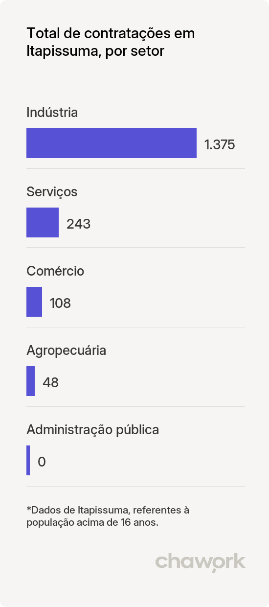 Total de contratações por setor em Itapissuma, PE
