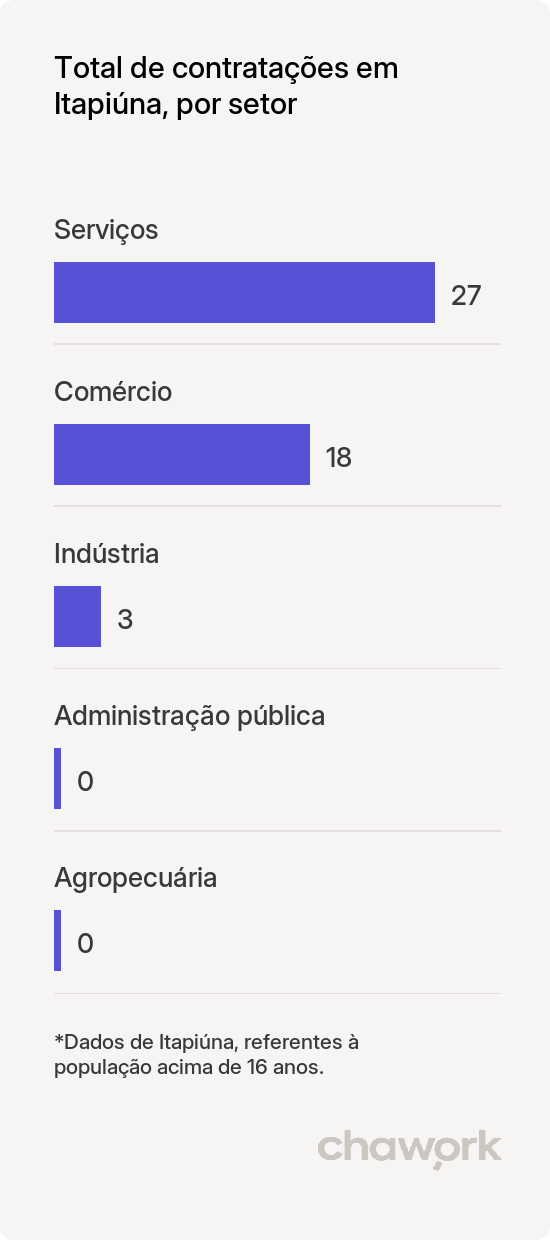 Total de contratações por setor em Itapiúna, CE